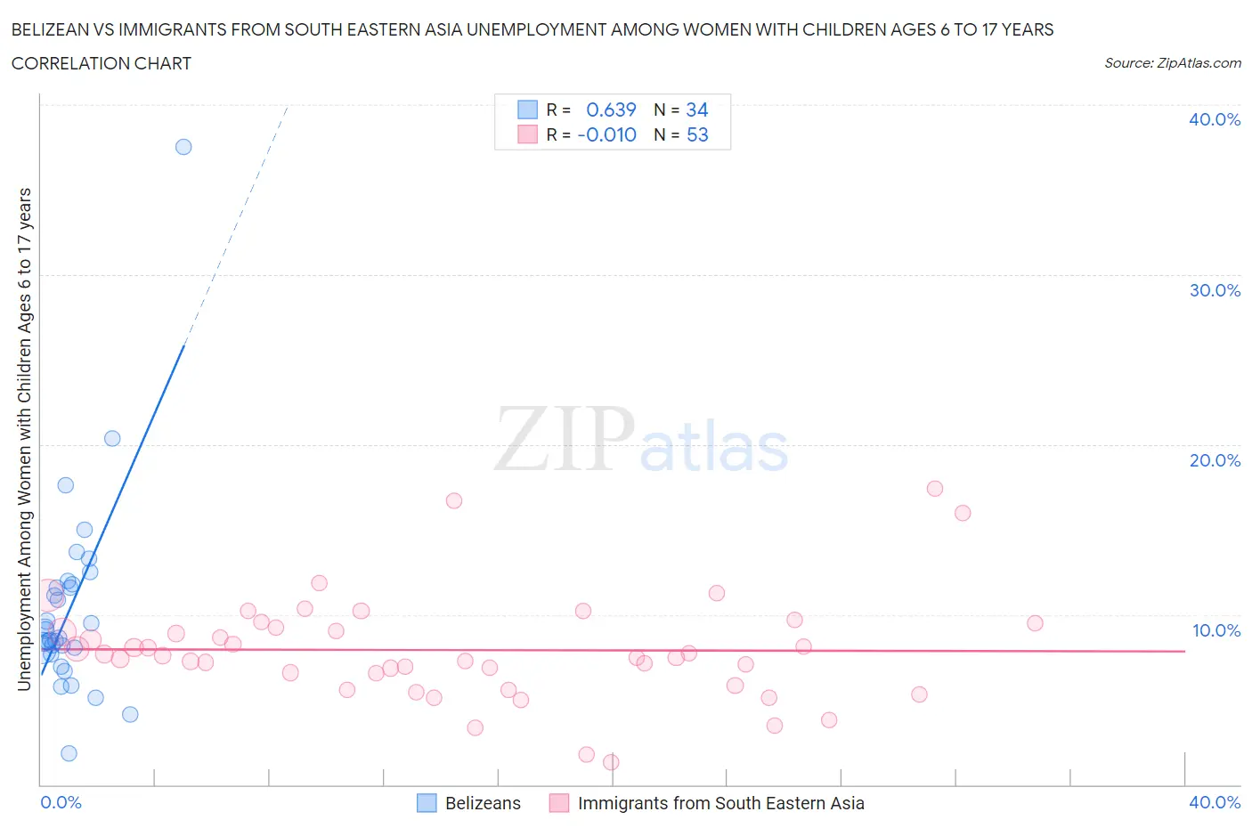 Belizean vs Immigrants from South Eastern Asia Unemployment Among Women with Children Ages 6 to 17 years