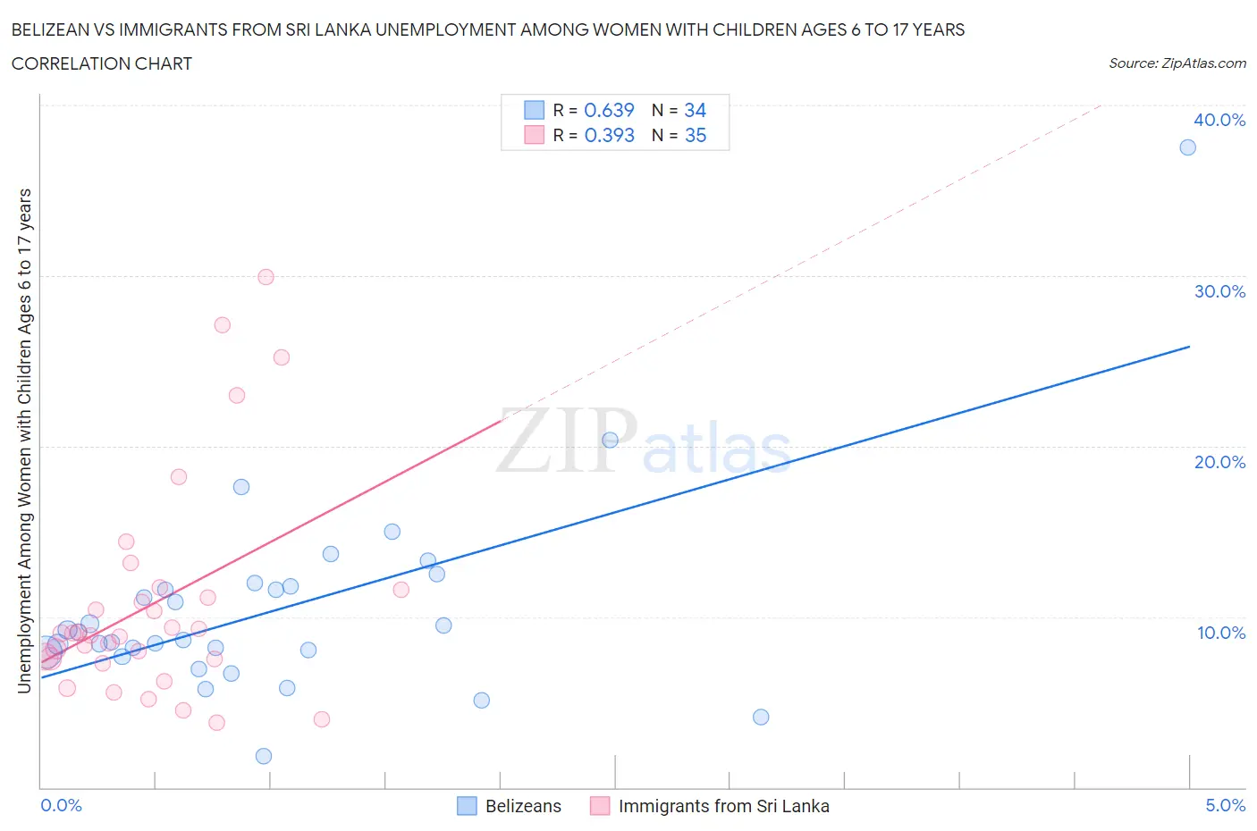 Belizean vs Immigrants from Sri Lanka Unemployment Among Women with Children Ages 6 to 17 years