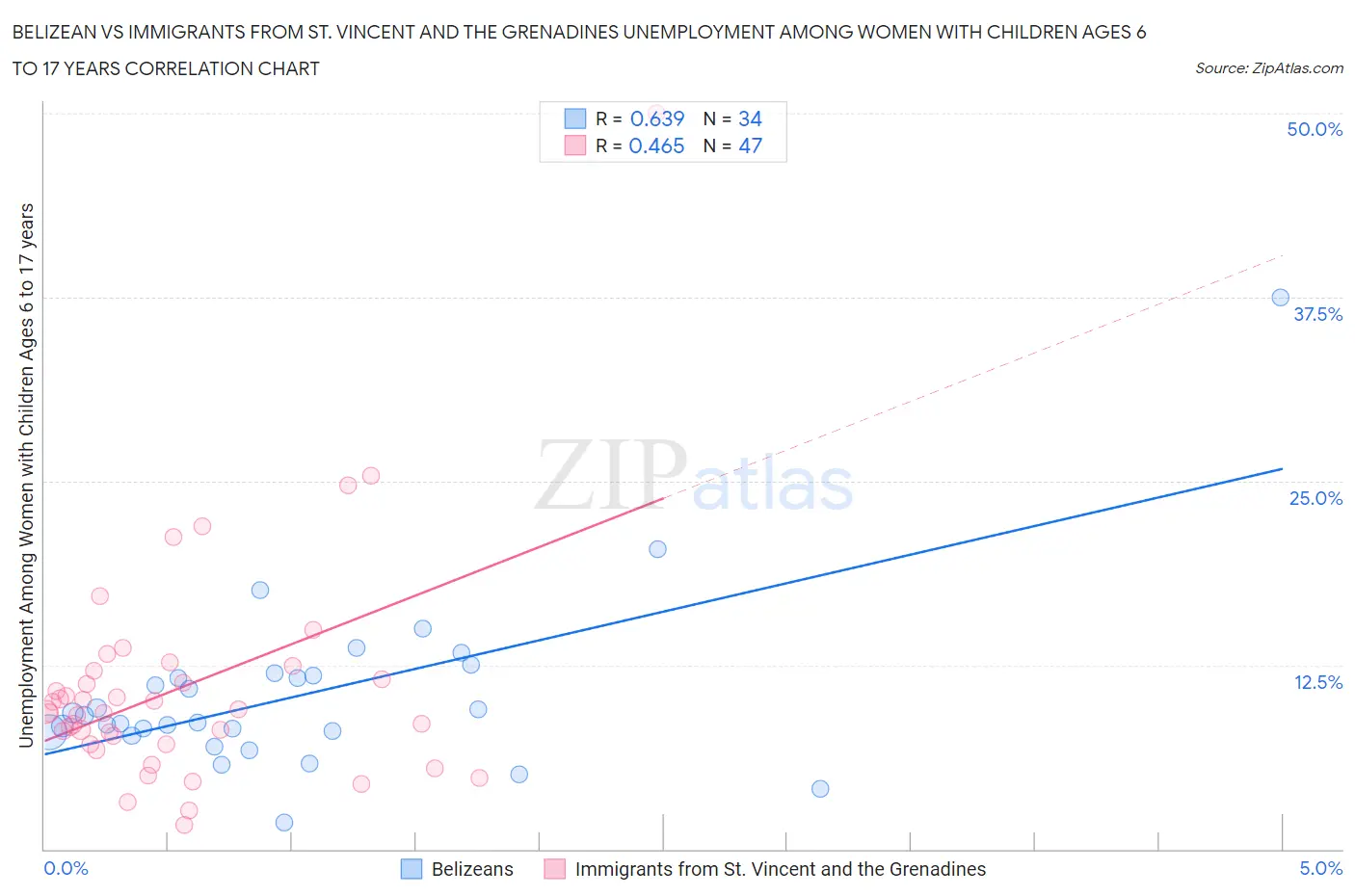 Belizean vs Immigrants from St. Vincent and the Grenadines Unemployment Among Women with Children Ages 6 to 17 years