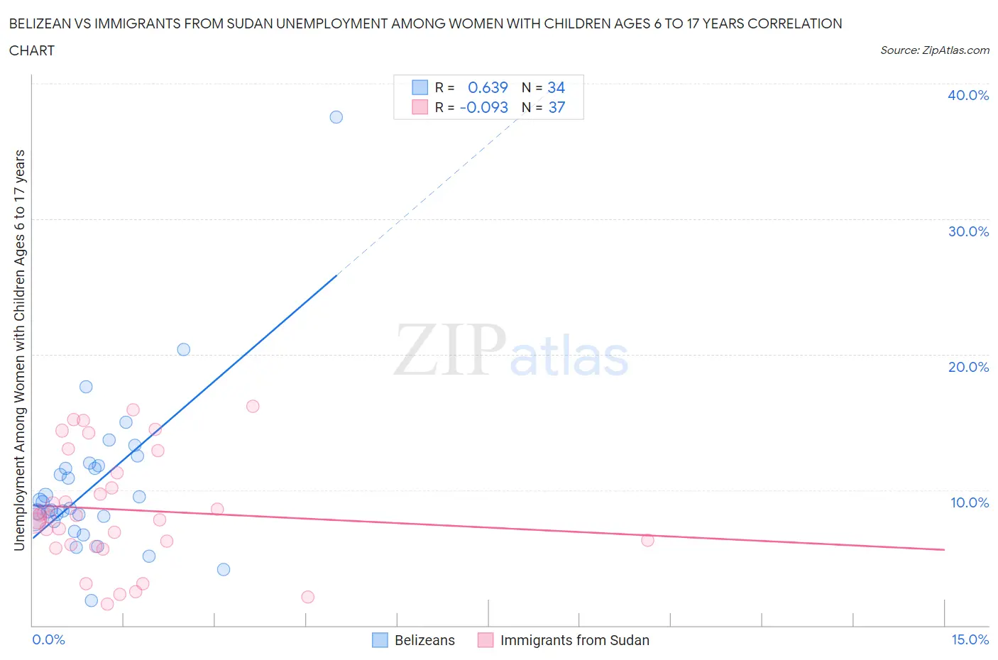 Belizean vs Immigrants from Sudan Unemployment Among Women with Children Ages 6 to 17 years