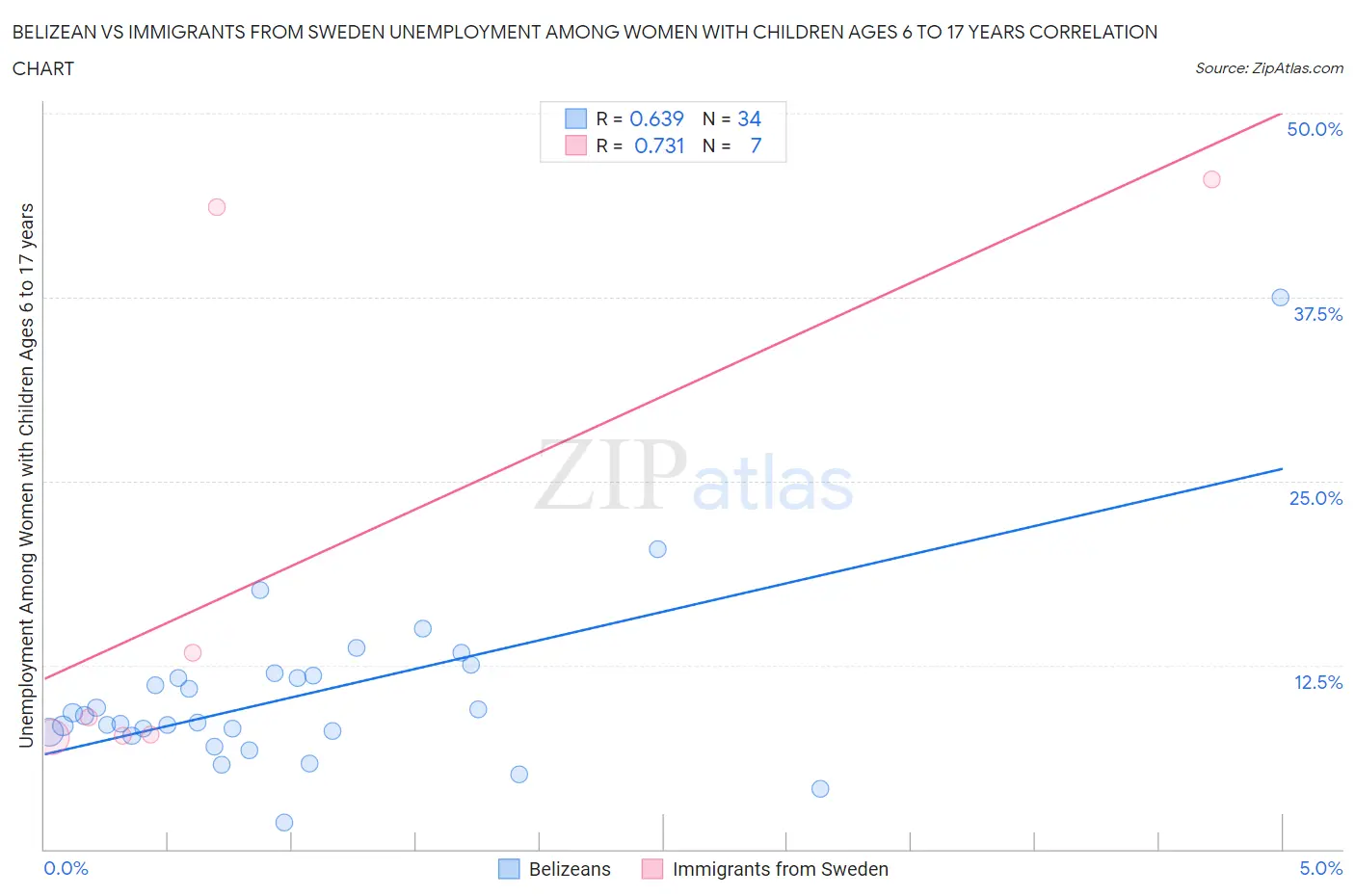 Belizean vs Immigrants from Sweden Unemployment Among Women with Children Ages 6 to 17 years
