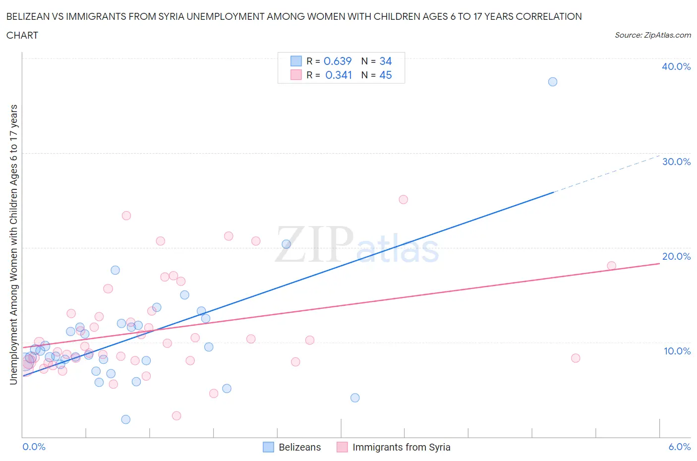 Belizean vs Immigrants from Syria Unemployment Among Women with Children Ages 6 to 17 years