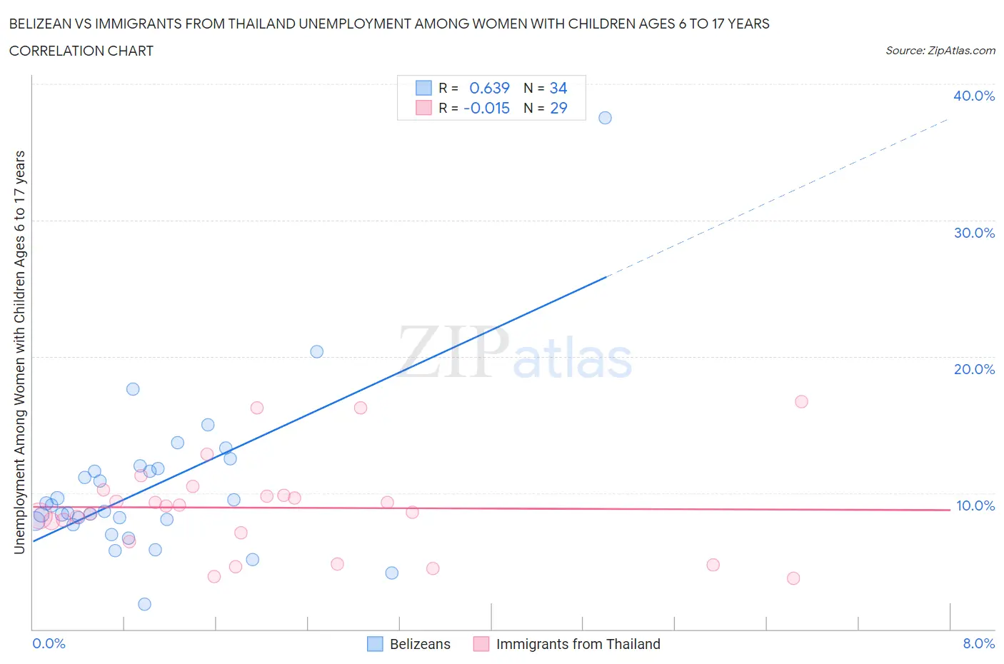 Belizean vs Immigrants from Thailand Unemployment Among Women with Children Ages 6 to 17 years