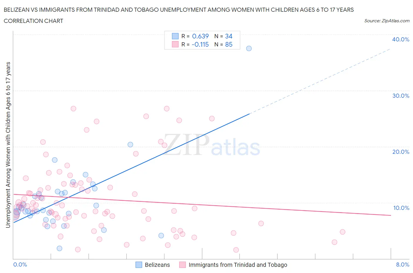 Belizean vs Immigrants from Trinidad and Tobago Unemployment Among Women with Children Ages 6 to 17 years