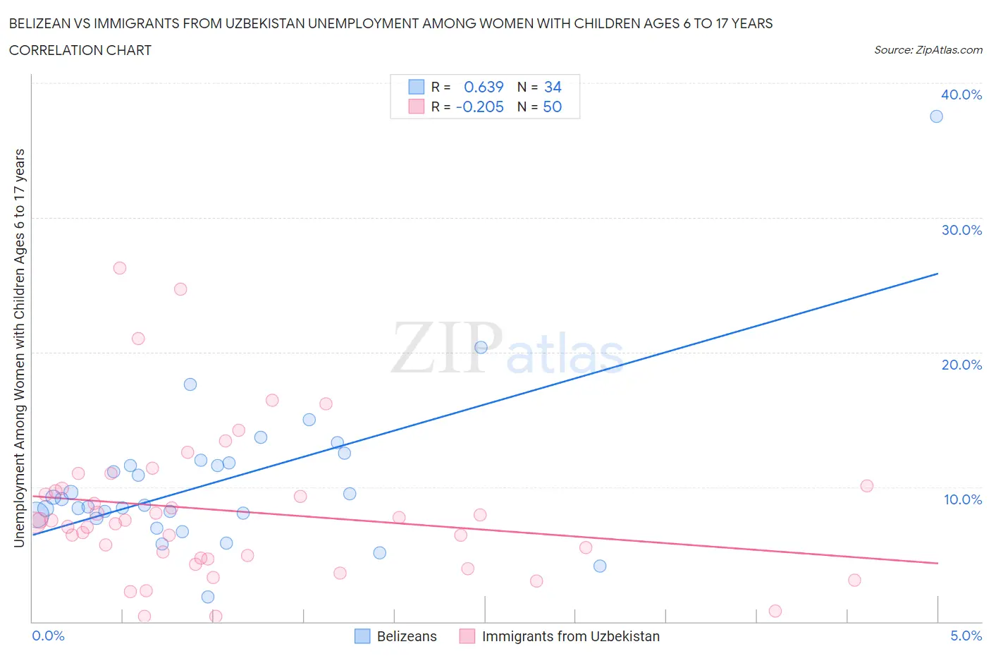 Belizean vs Immigrants from Uzbekistan Unemployment Among Women with Children Ages 6 to 17 years