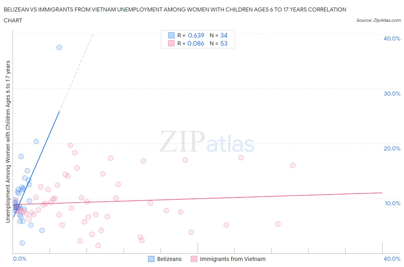 Belizean vs Immigrants from Vietnam Unemployment Among Women with Children Ages 6 to 17 years