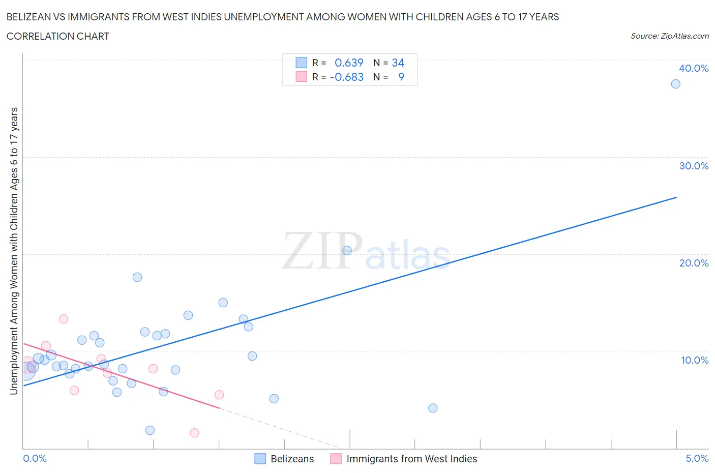 Belizean vs Immigrants from West Indies Unemployment Among Women with Children Ages 6 to 17 years