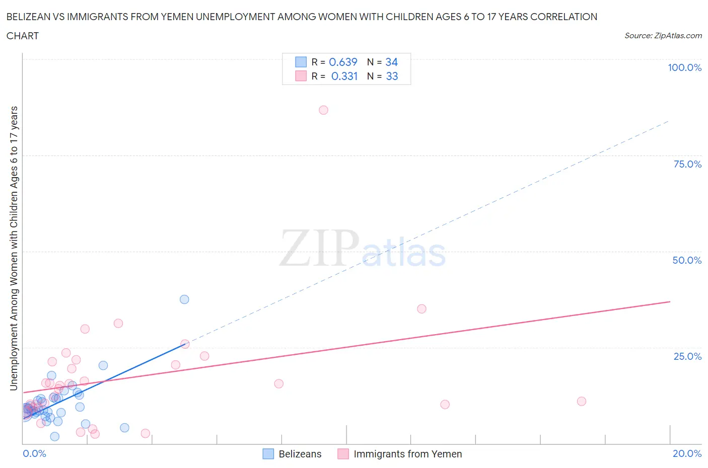 Belizean vs Immigrants from Yemen Unemployment Among Women with Children Ages 6 to 17 years