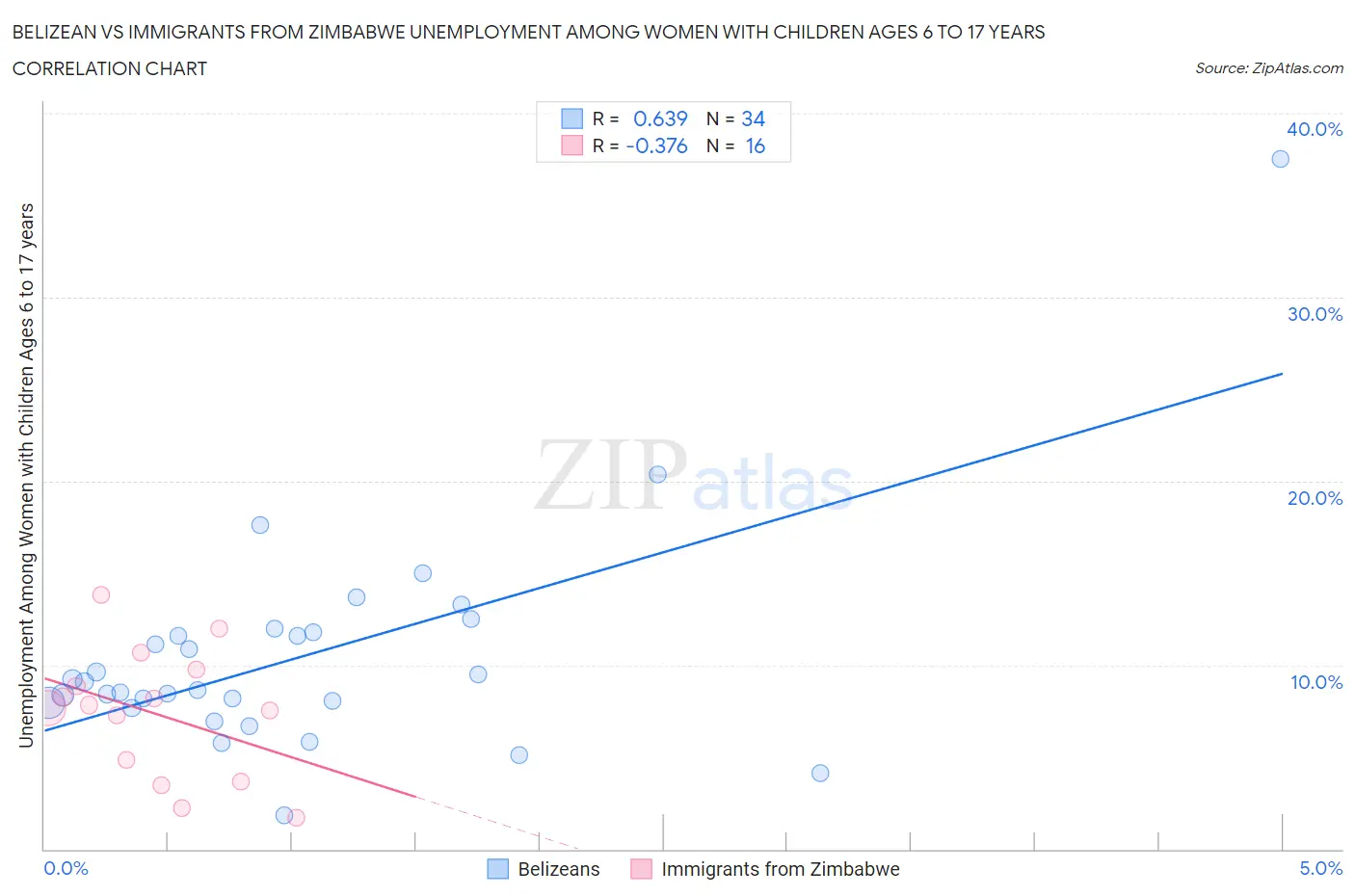 Belizean vs Immigrants from Zimbabwe Unemployment Among Women with Children Ages 6 to 17 years