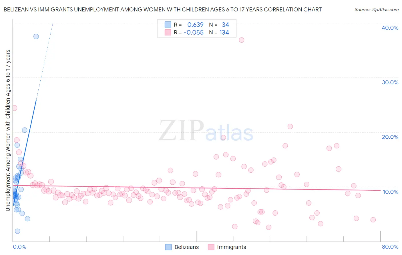 Belizean vs Immigrants Unemployment Among Women with Children Ages 6 to 17 years