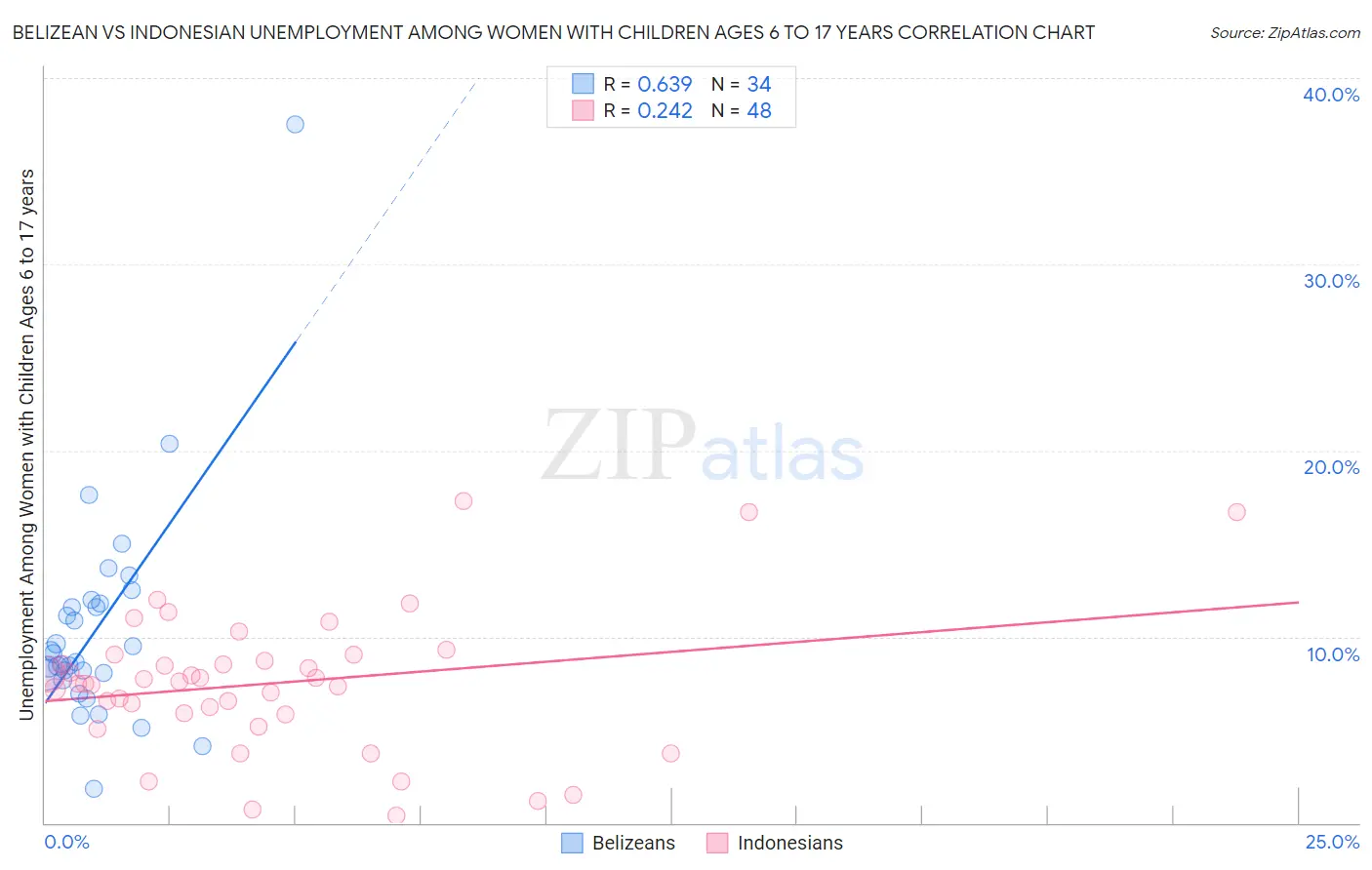 Belizean vs Indonesian Unemployment Among Women with Children Ages 6 to 17 years