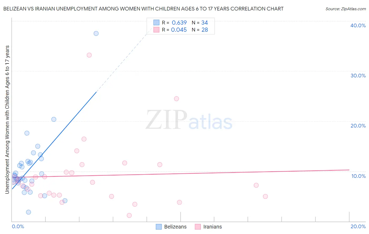 Belizean vs Iranian Unemployment Among Women with Children Ages 6 to 17 years