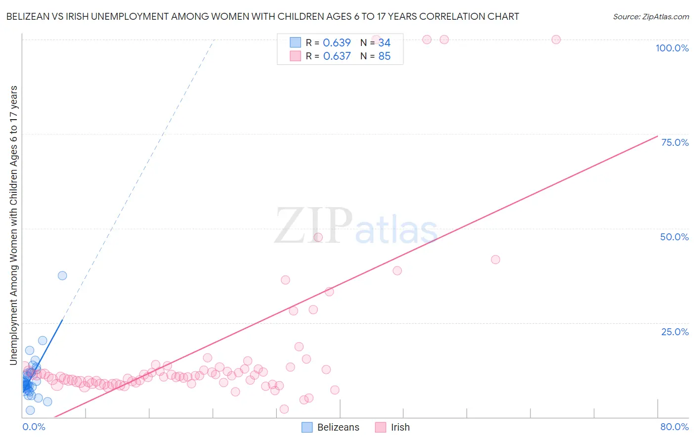 Belizean vs Irish Unemployment Among Women with Children Ages 6 to 17 years