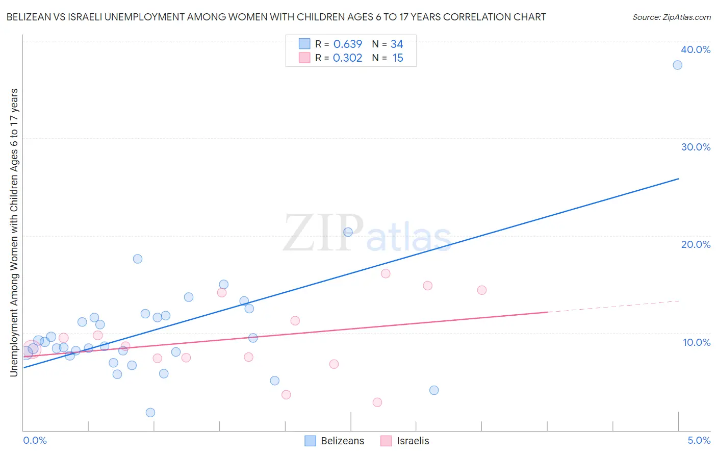 Belizean vs Israeli Unemployment Among Women with Children Ages 6 to 17 years