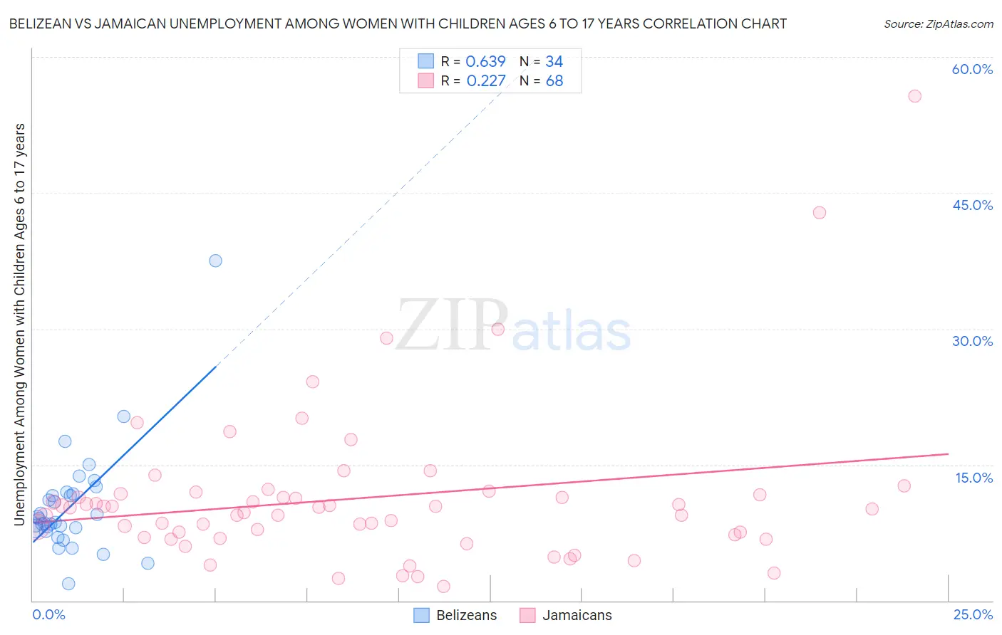 Belizean vs Jamaican Unemployment Among Women with Children Ages 6 to 17 years