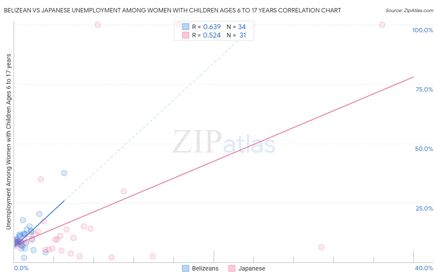 Belizean vs Japanese Unemployment Among Women with Children Ages 6 to 17 years