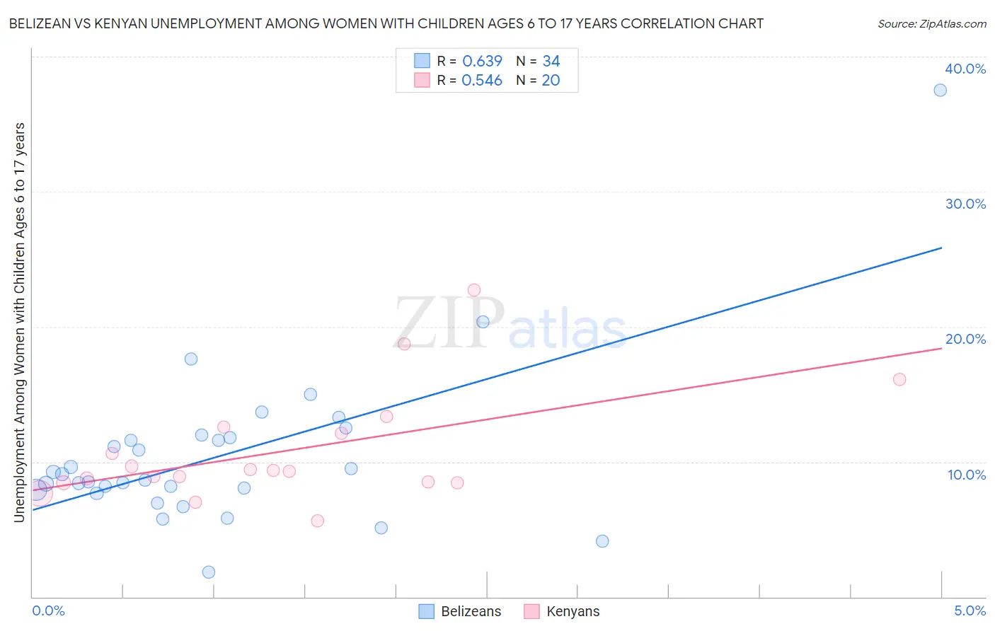 Belizean vs Kenyan Unemployment Among Women with Children Ages 6 to 17 years