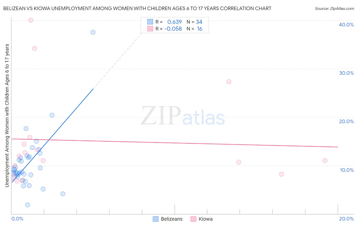 Belizean vs Kiowa Unemployment Among Women with Children Ages 6 to 17 years