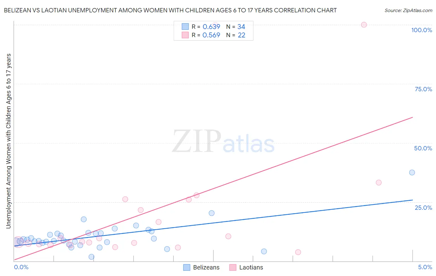 Belizean vs Laotian Unemployment Among Women with Children Ages 6 to 17 years