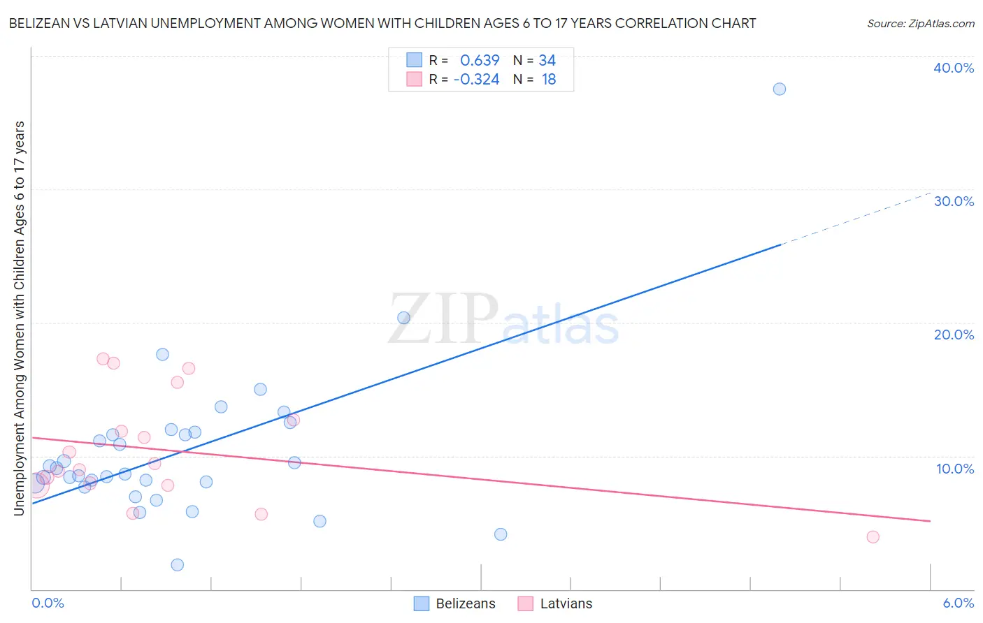 Belizean vs Latvian Unemployment Among Women with Children Ages 6 to 17 years