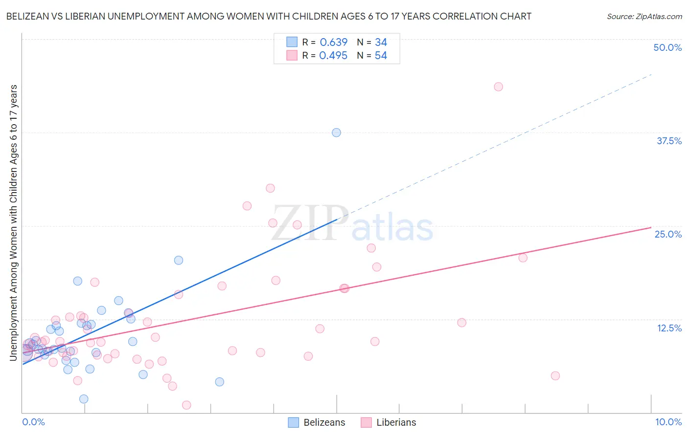 Belizean vs Liberian Unemployment Among Women with Children Ages 6 to 17 years