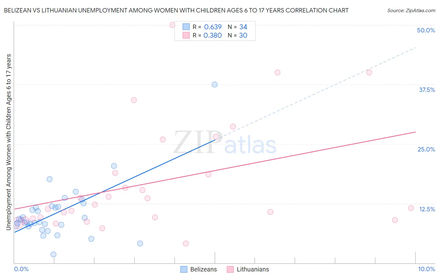 Belizean vs Lithuanian Unemployment Among Women with Children Ages 6 to 17 years