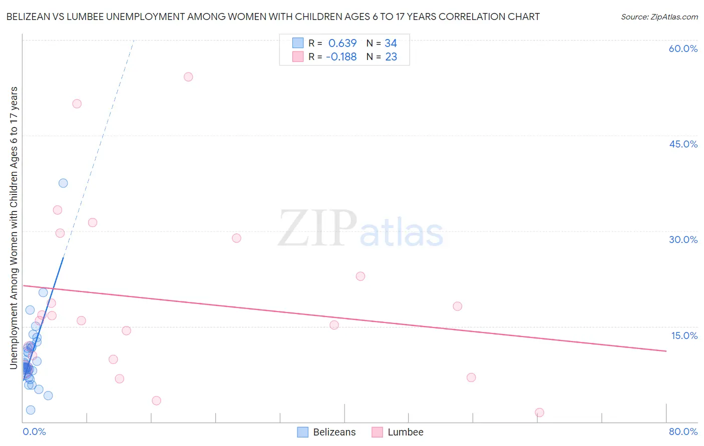 Belizean vs Lumbee Unemployment Among Women with Children Ages 6 to 17 years