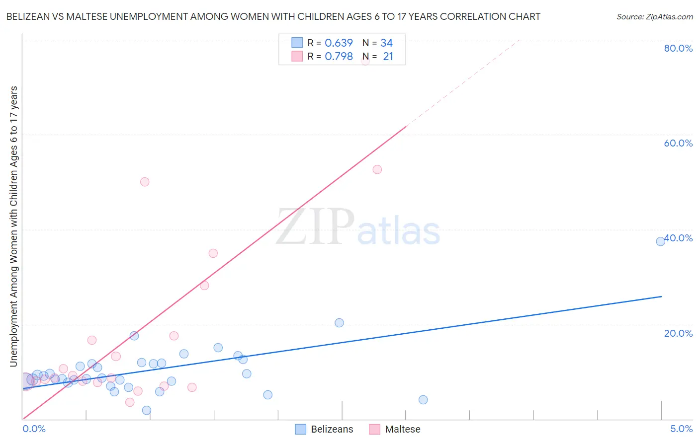 Belizean vs Maltese Unemployment Among Women with Children Ages 6 to 17 years