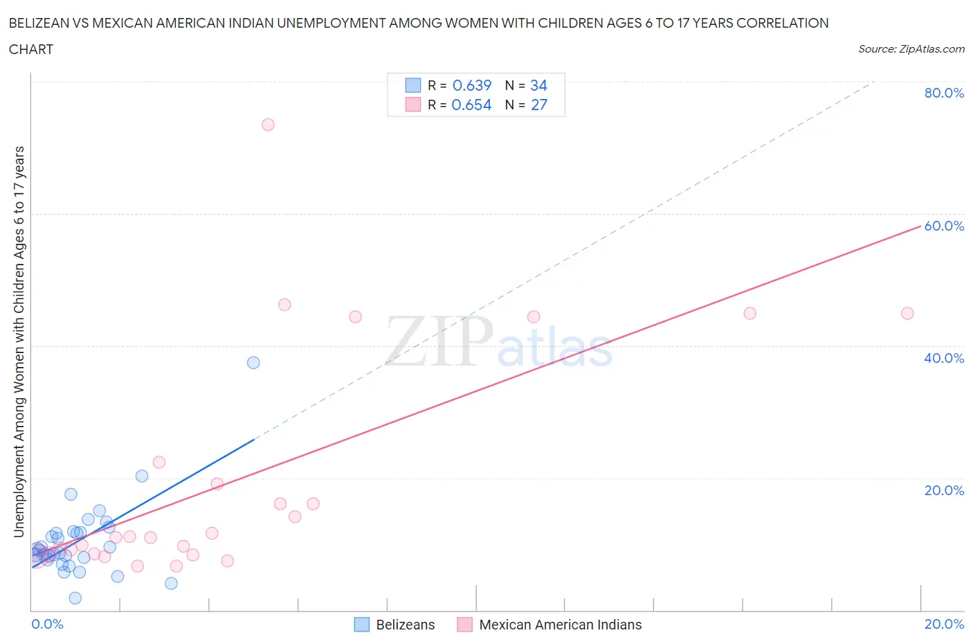 Belizean vs Mexican American Indian Unemployment Among Women with Children Ages 6 to 17 years