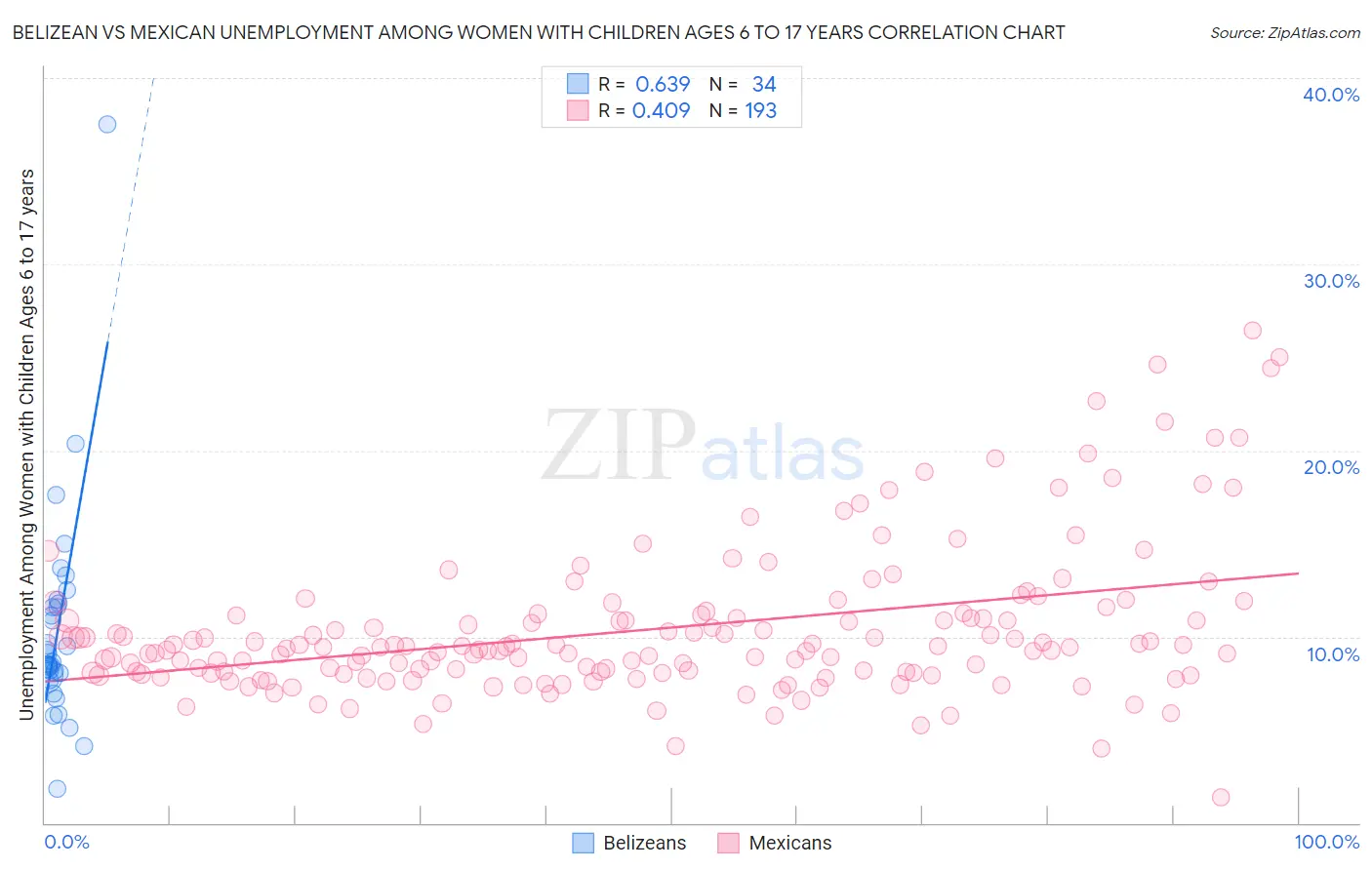 Belizean vs Mexican Unemployment Among Women with Children Ages 6 to 17 years