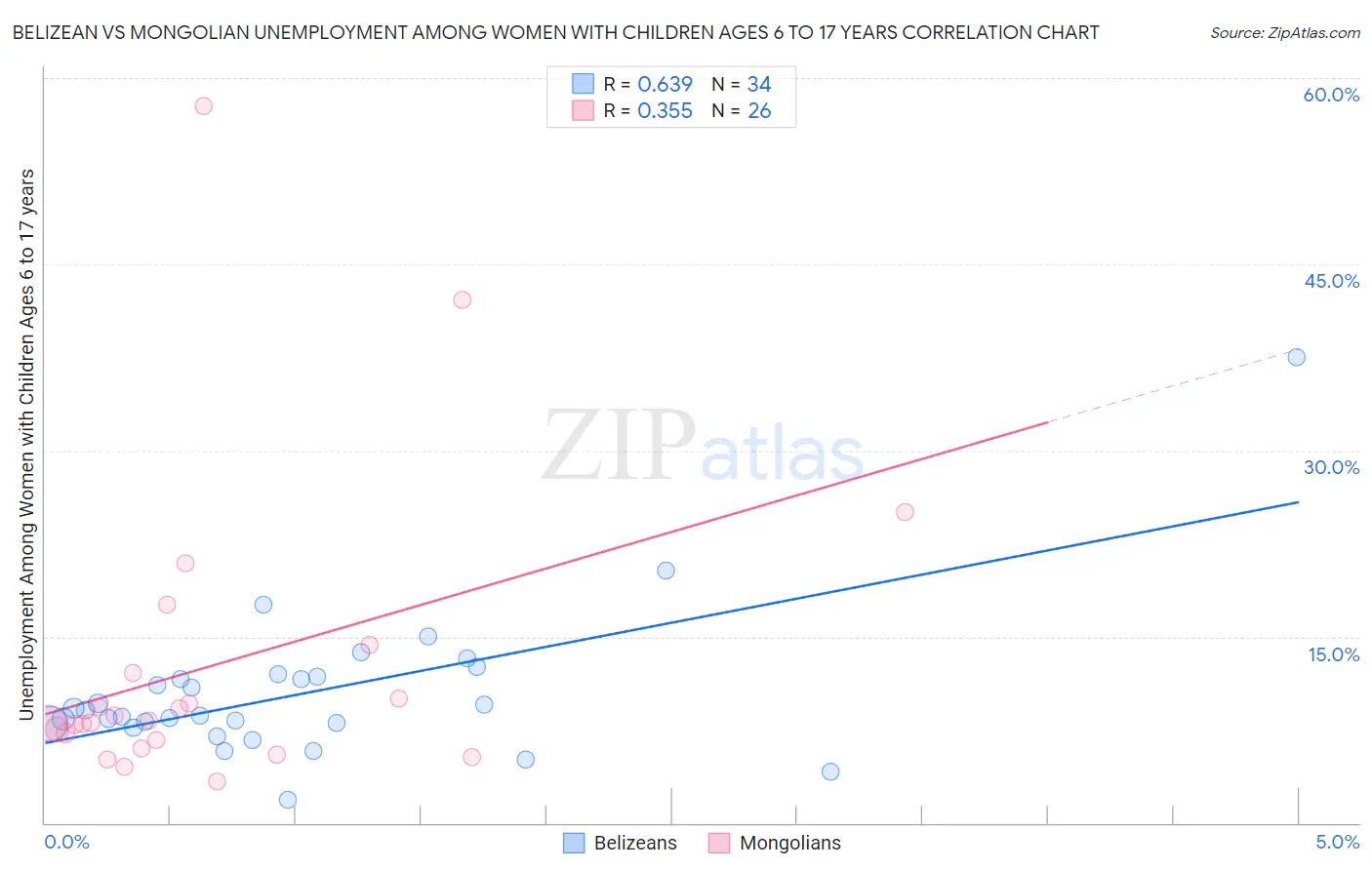 Belizean vs Mongolian Unemployment Among Women with Children Ages 6 to 17 years