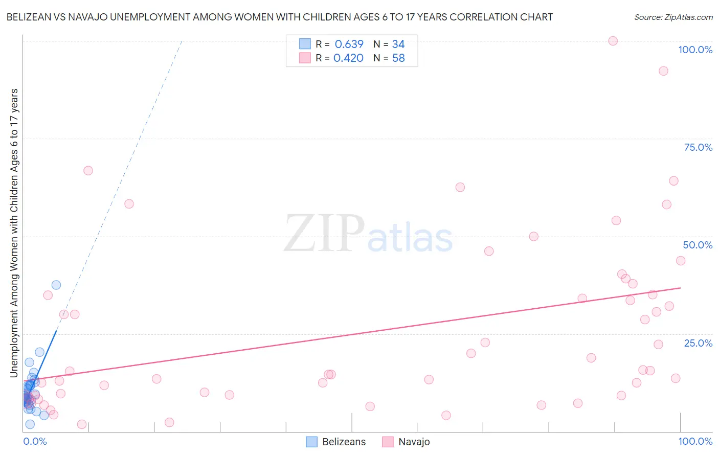 Belizean vs Navajo Unemployment Among Women with Children Ages 6 to 17 years