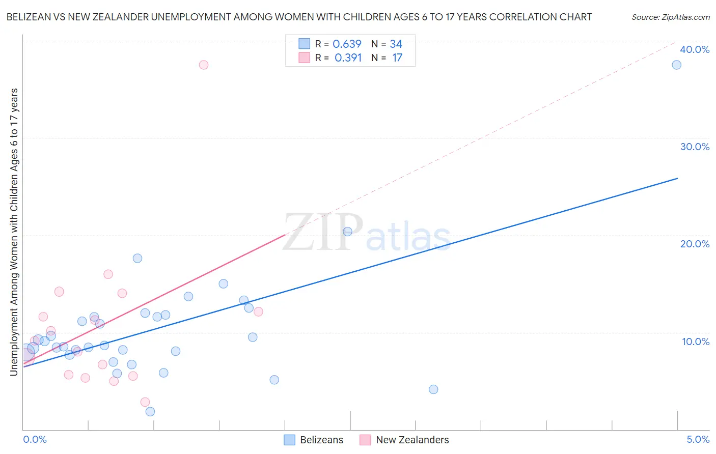 Belizean vs New Zealander Unemployment Among Women with Children Ages 6 to 17 years