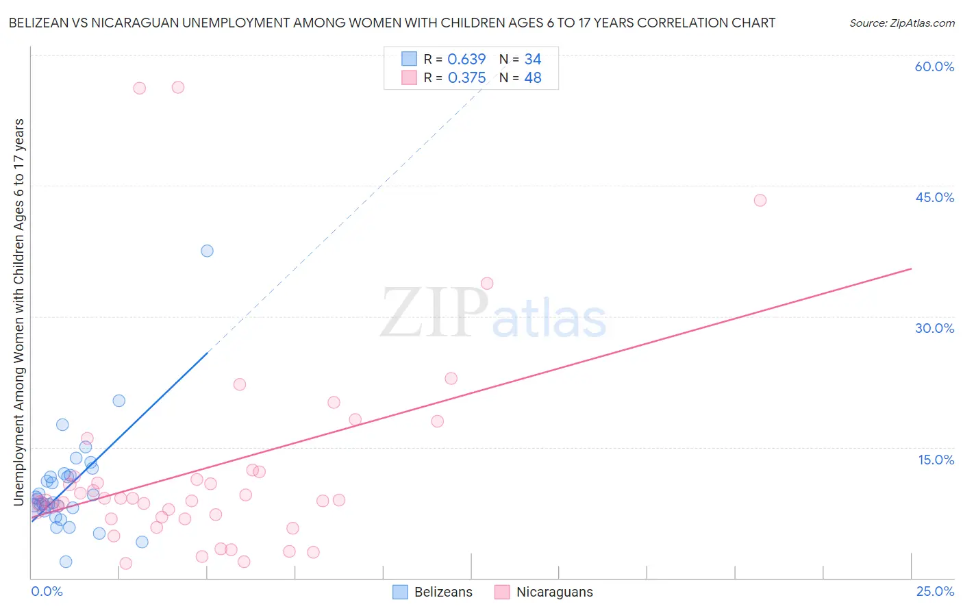 Belizean vs Nicaraguan Unemployment Among Women with Children Ages 6 to 17 years