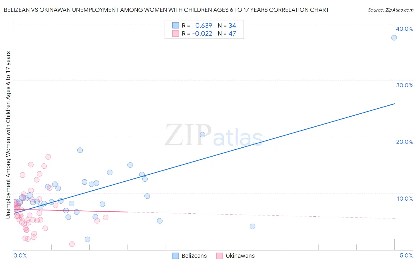 Belizean vs Okinawan Unemployment Among Women with Children Ages 6 to 17 years