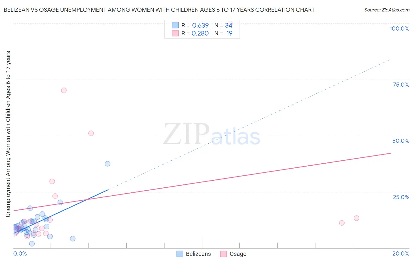 Belizean vs Osage Unemployment Among Women with Children Ages 6 to 17 years
