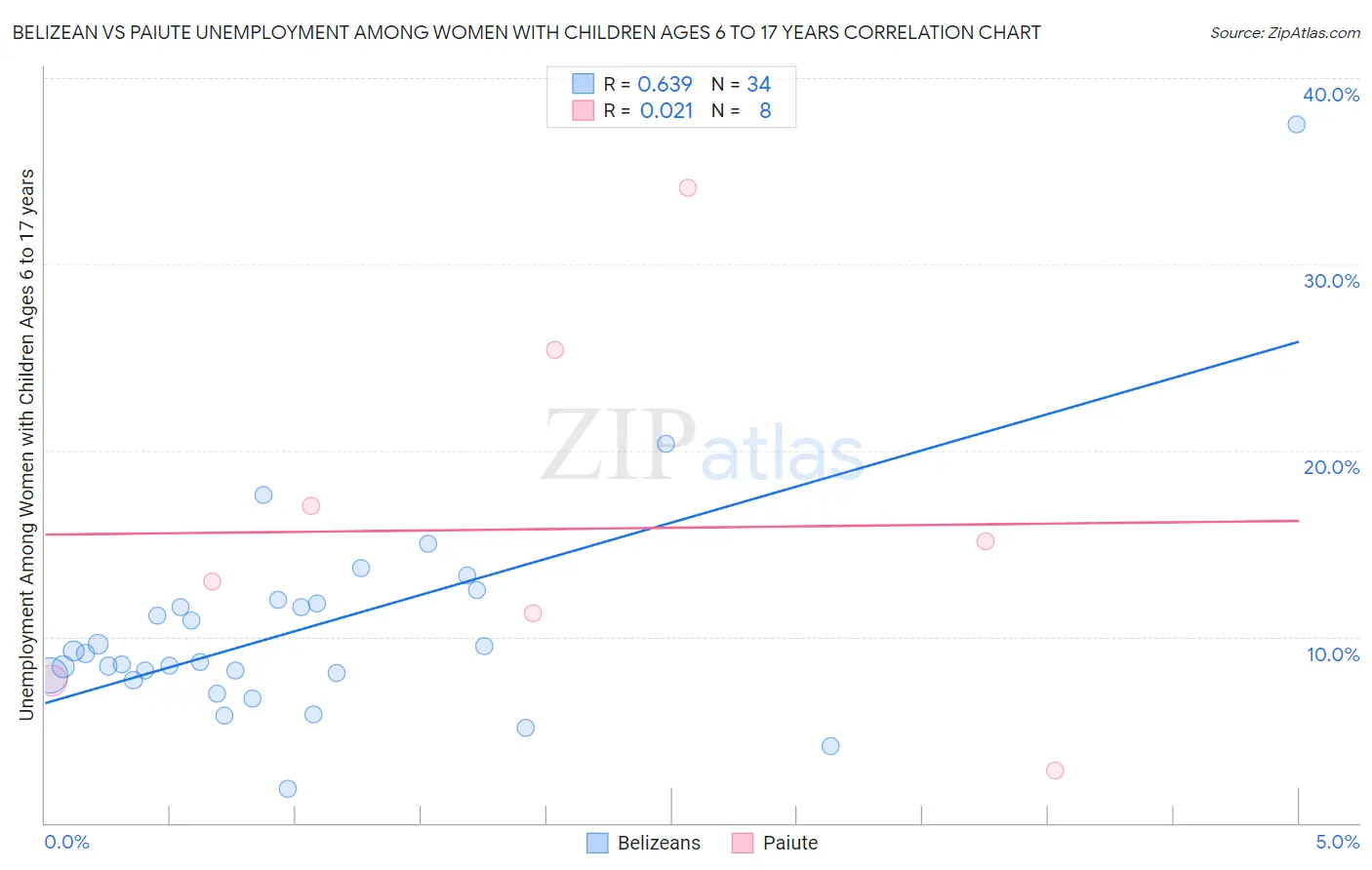 Belizean vs Paiute Unemployment Among Women with Children Ages 6 to 17 years