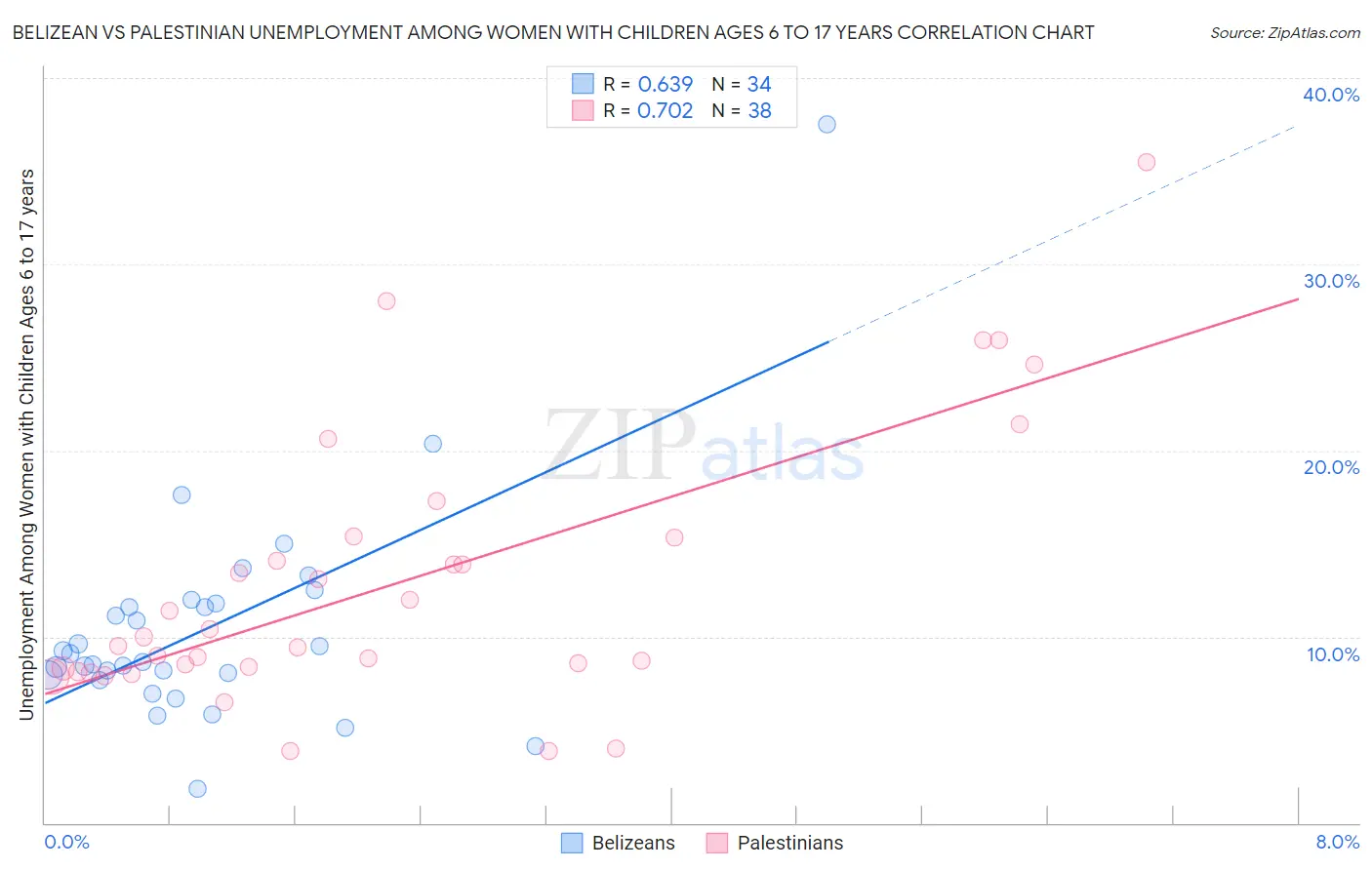 Belizean vs Palestinian Unemployment Among Women with Children Ages 6 to 17 years