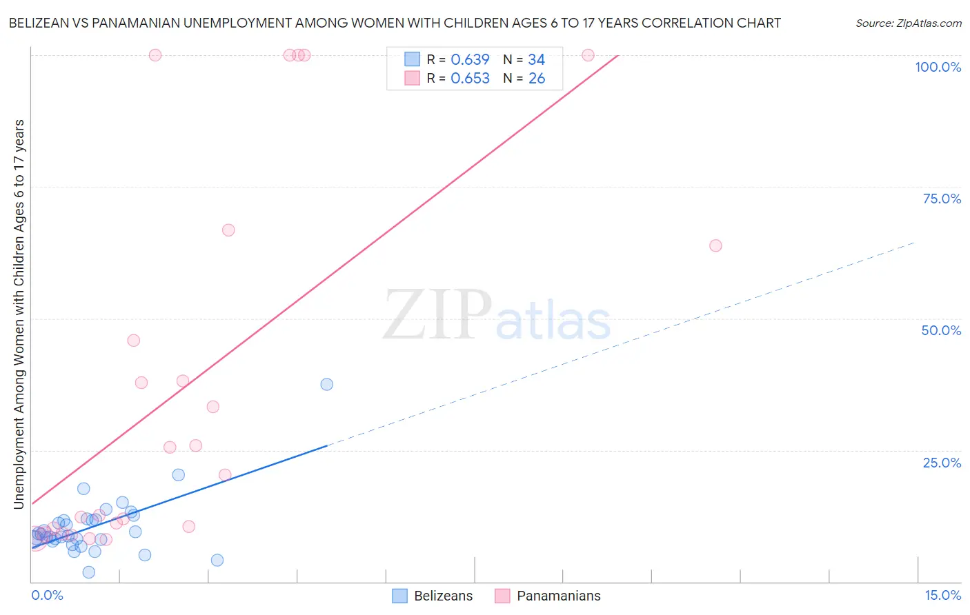 Belizean vs Panamanian Unemployment Among Women with Children Ages 6 to 17 years