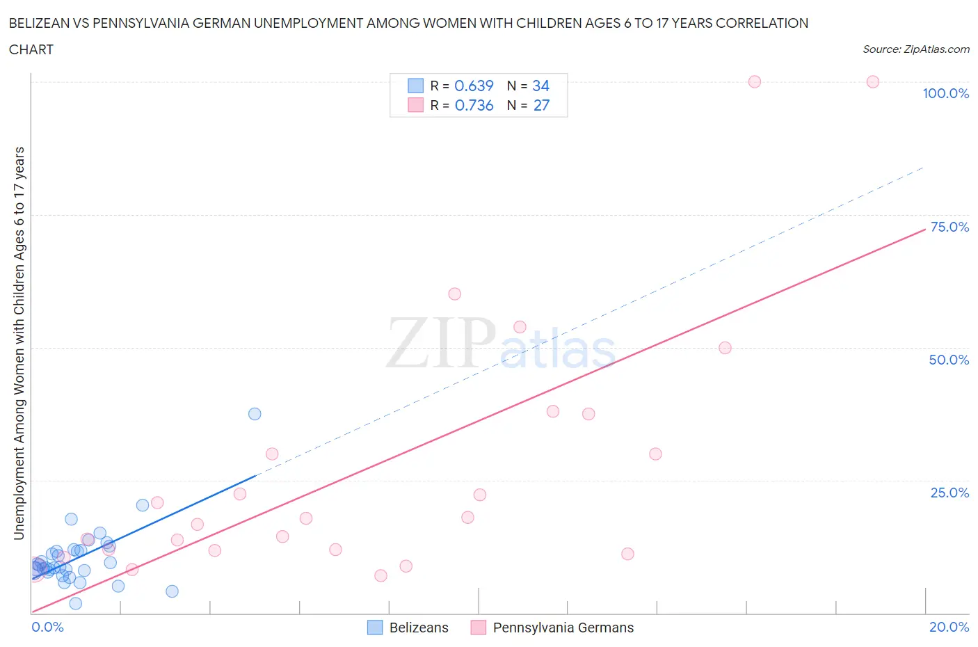 Belizean vs Pennsylvania German Unemployment Among Women with Children Ages 6 to 17 years