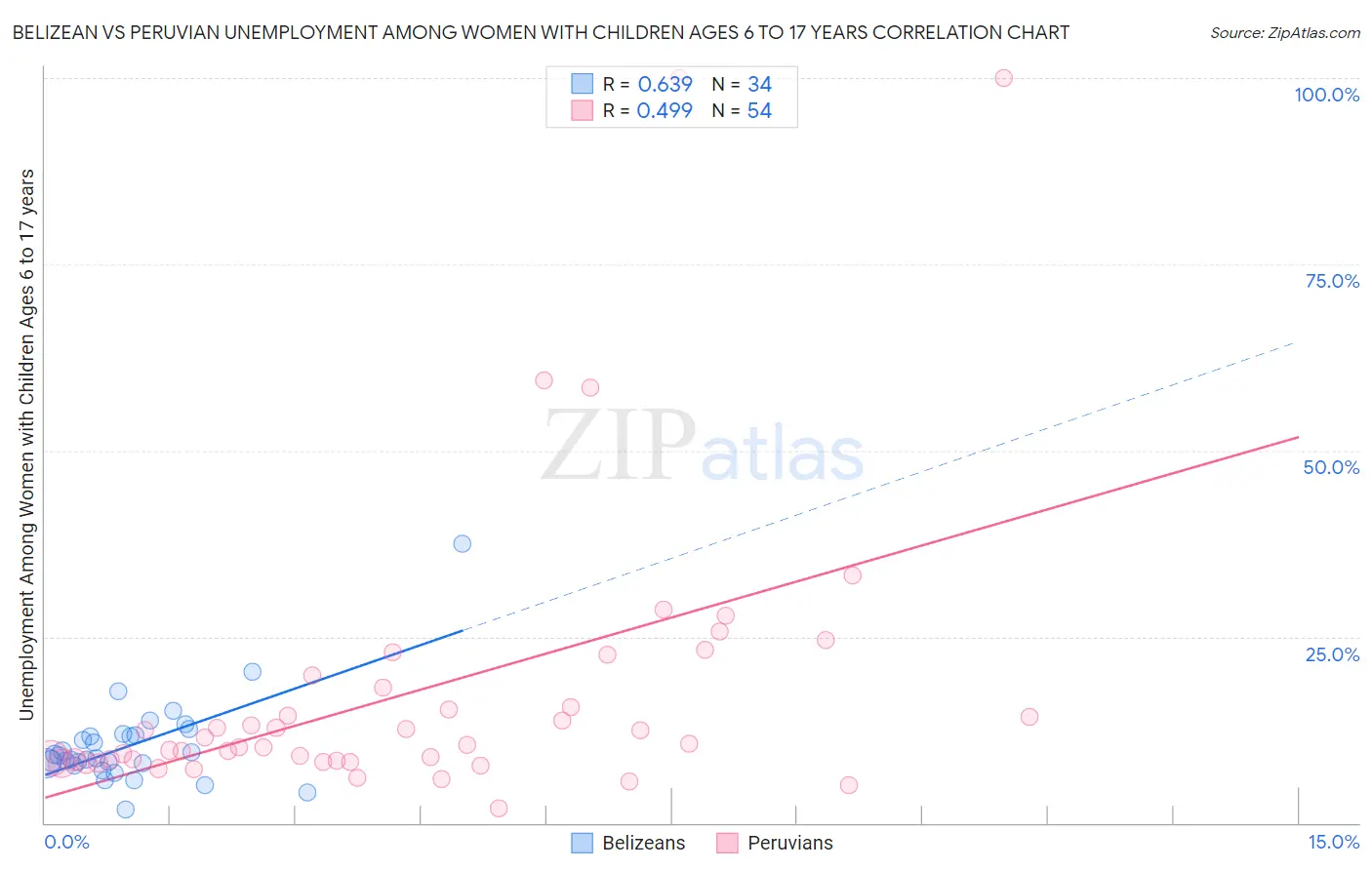 Belizean vs Peruvian Unemployment Among Women with Children Ages 6 to 17 years