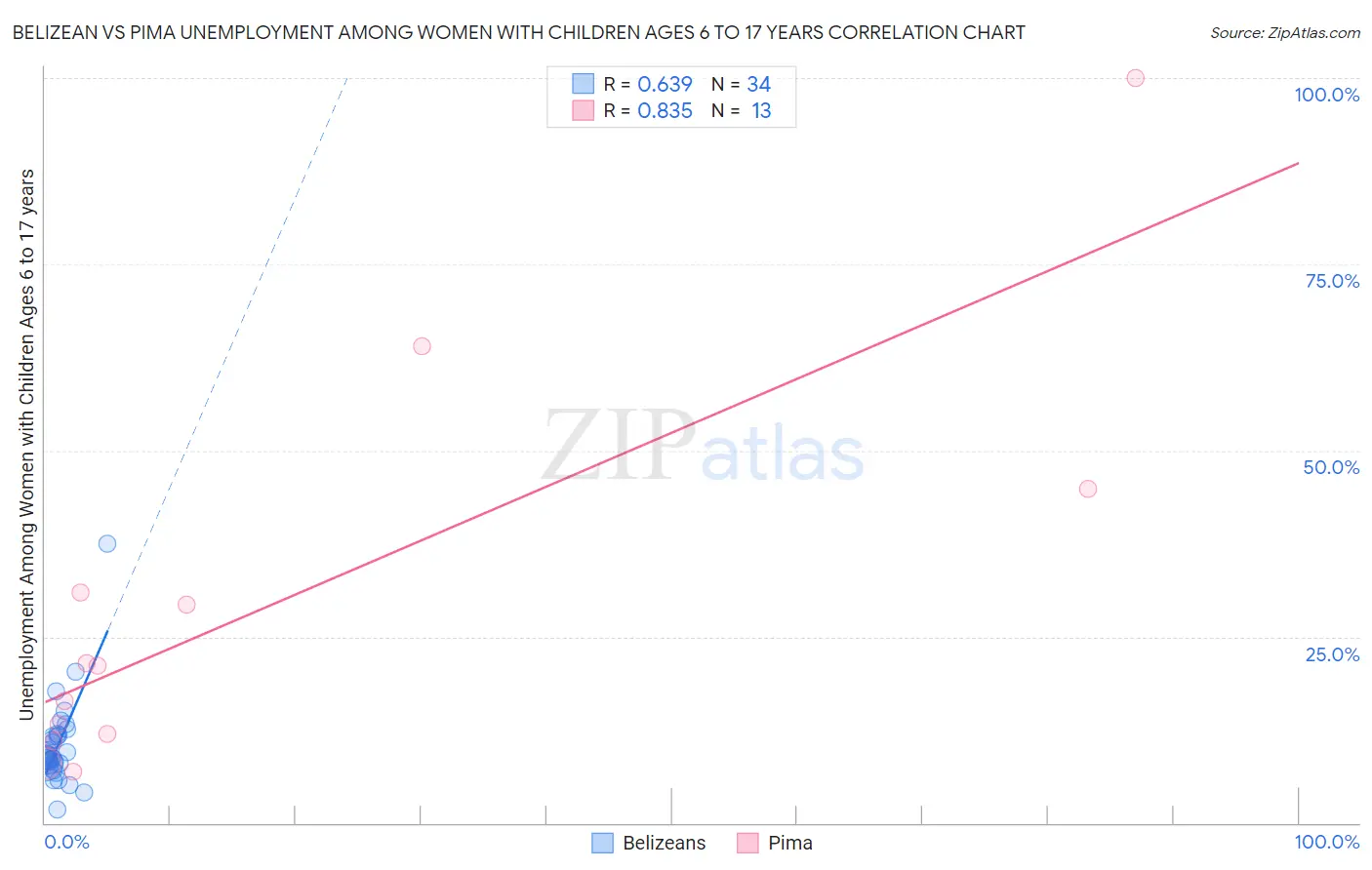 Belizean vs Pima Unemployment Among Women with Children Ages 6 to 17 years