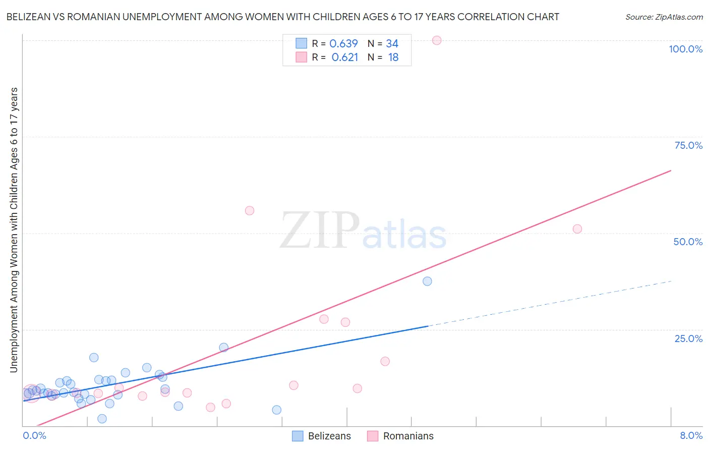 Belizean vs Romanian Unemployment Among Women with Children Ages 6 to 17 years