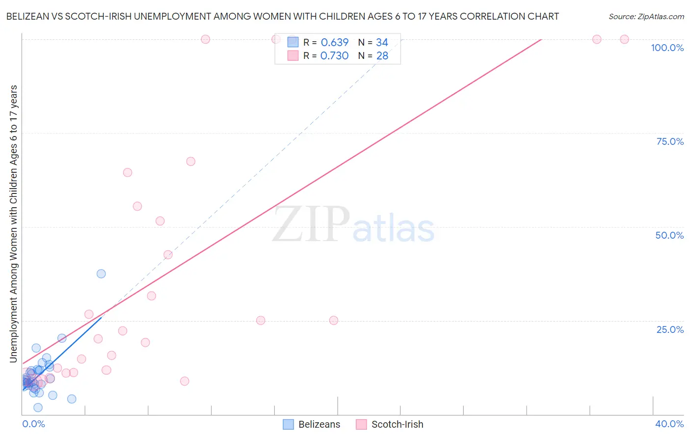 Belizean vs Scotch-Irish Unemployment Among Women with Children Ages 6 to 17 years