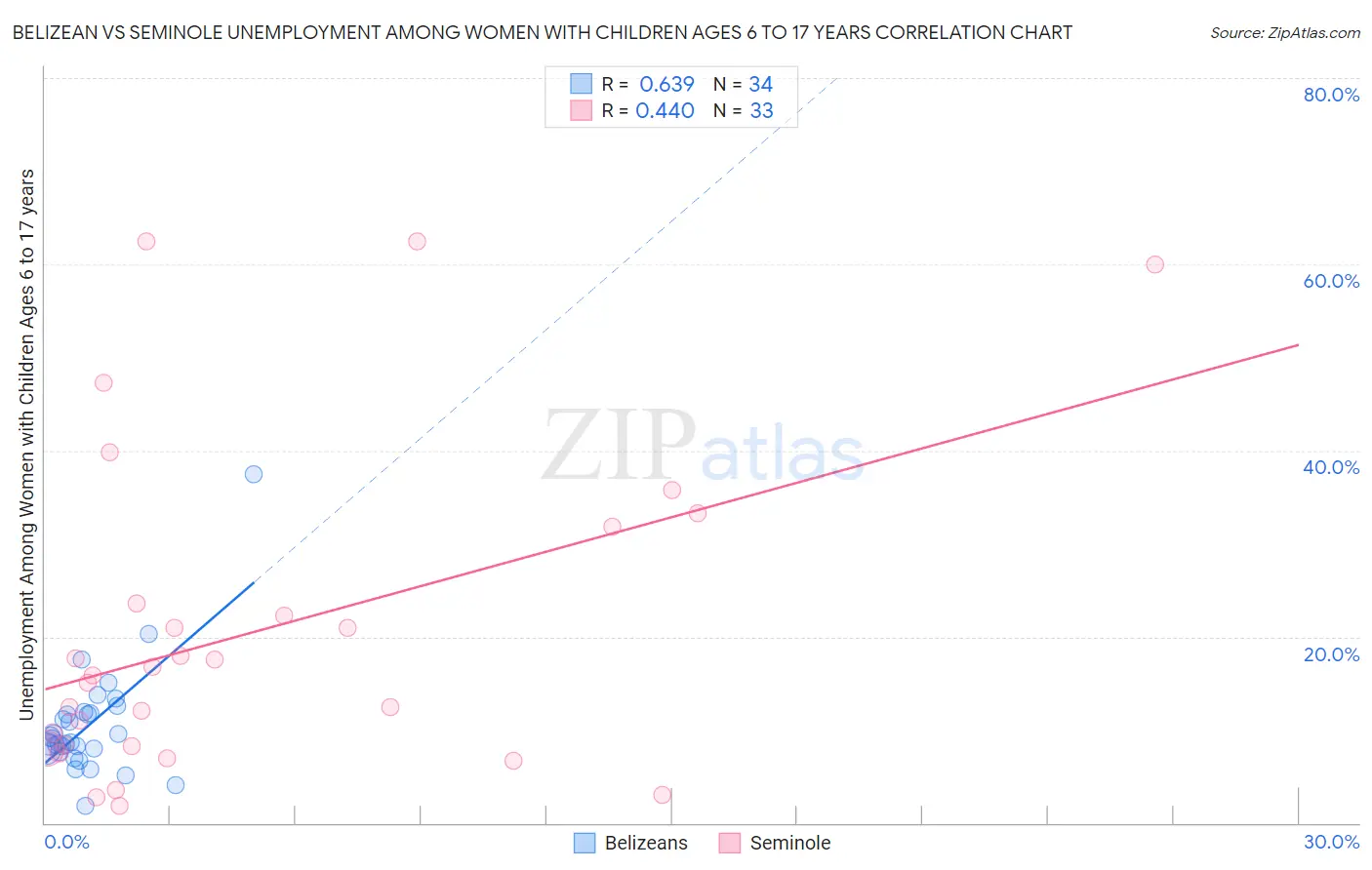 Belizean vs Seminole Unemployment Among Women with Children Ages 6 to 17 years