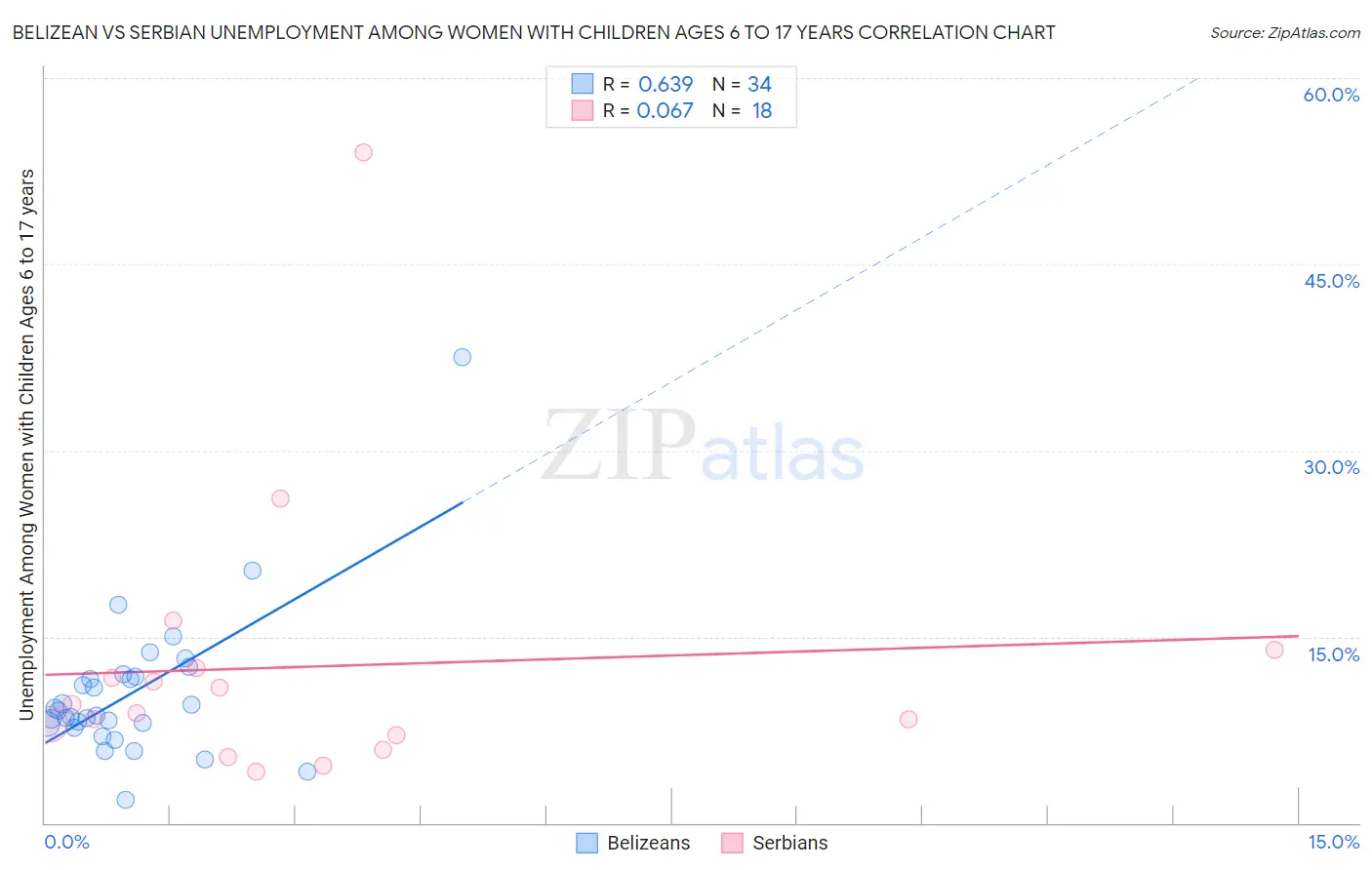Belizean vs Serbian Unemployment Among Women with Children Ages 6 to 17 years