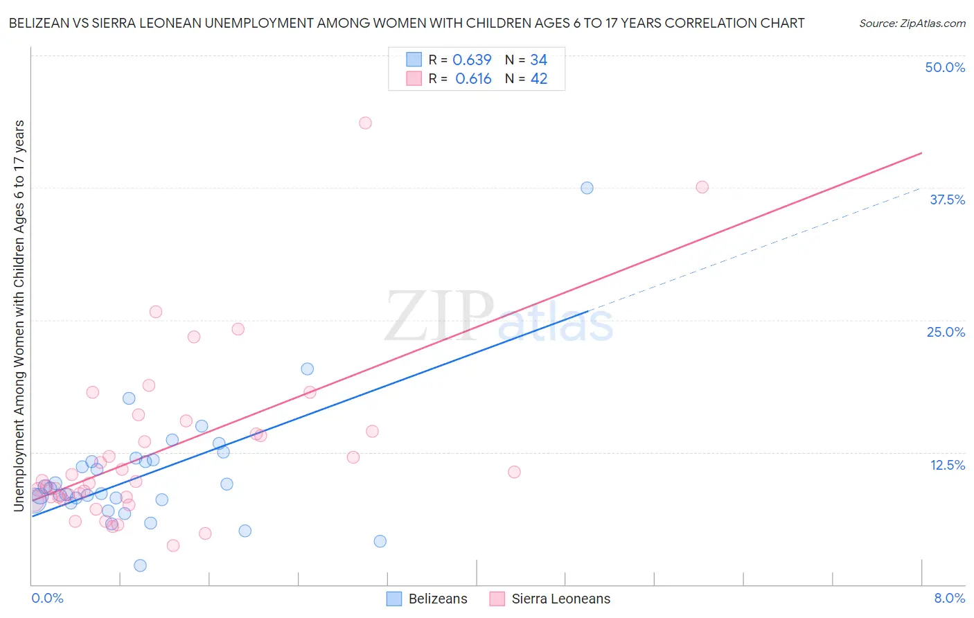 Belizean vs Sierra Leonean Unemployment Among Women with Children Ages 6 to 17 years