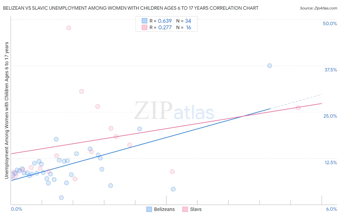 Belizean vs Slavic Unemployment Among Women with Children Ages 6 to 17 years