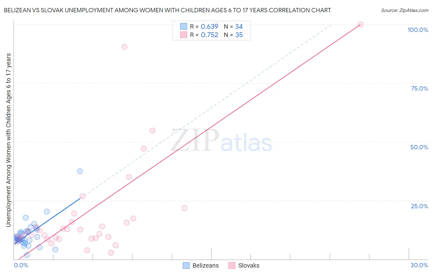 Belizean vs Slovak Unemployment Among Women with Children Ages 6 to 17 years