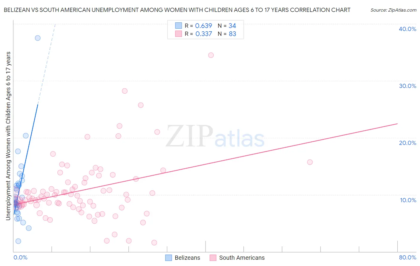 Belizean vs South American Unemployment Among Women with Children Ages 6 to 17 years